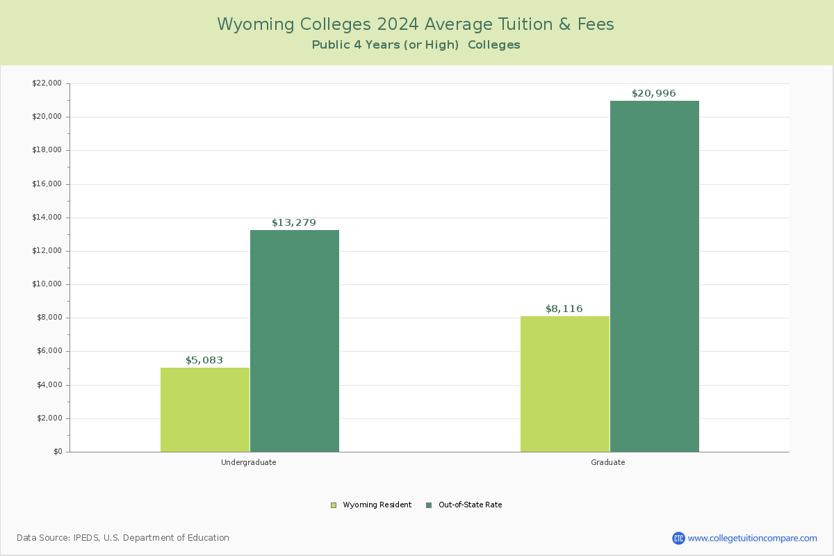 Wyoming Public Colleges Average Tuition and Fees Chart