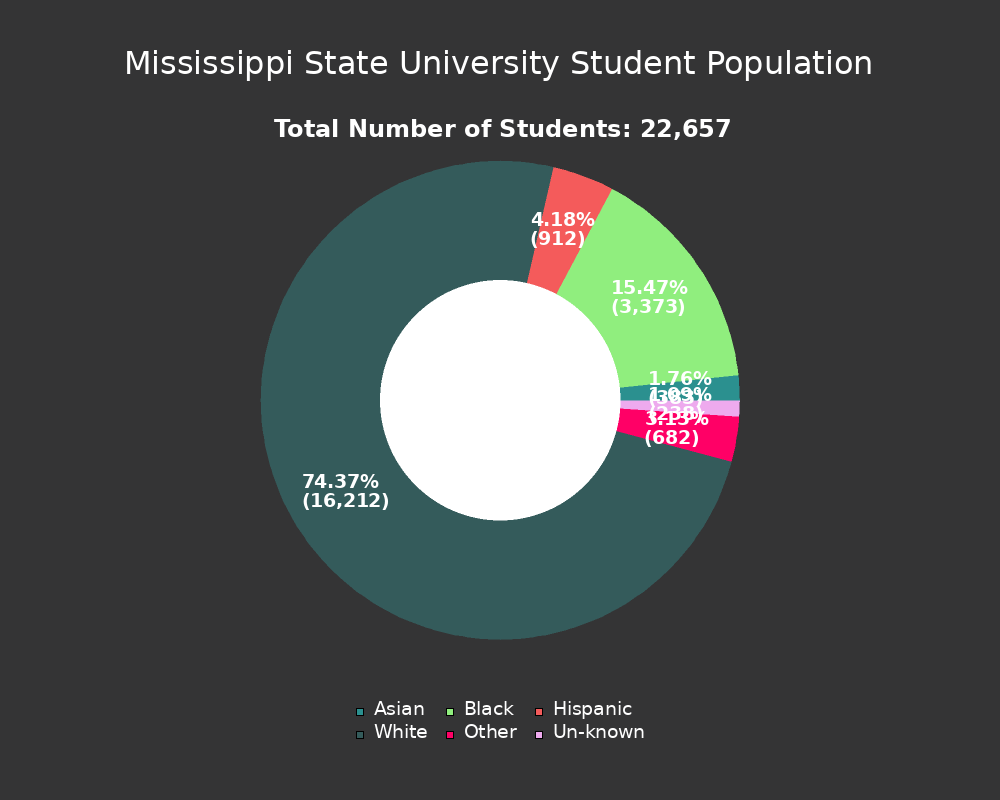 Mississippi State University At a Glance
