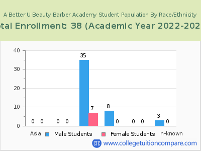 A Better U Beauty Barber Academy 2023 Student Population by Gender and Race chart
