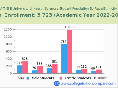 A T Still University of Health Sciences 2023 Student Population by Gender and Race chart