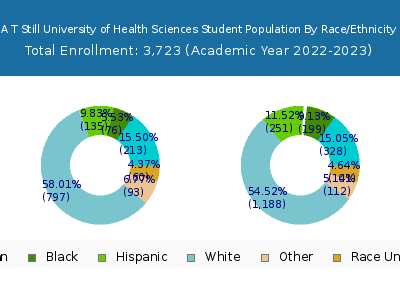 A T Still University of Health Sciences 2023 Student Population by Gender and Race chart