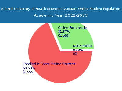 A T Still University of Health Sciences 2023 Online Student Population chart