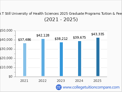 A T Still University of Health Sciences 2025 graduate tuition chart