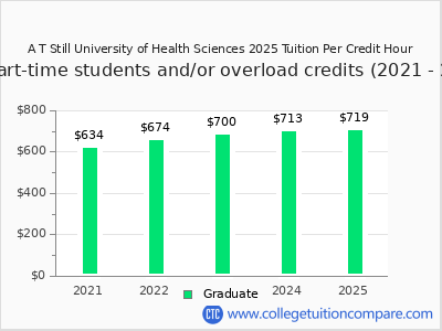 A T Still University of Health Sciences 2025 cost per credit hour chart