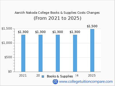 Aaniiih Nakoda College 2025 books & supplies cost chart