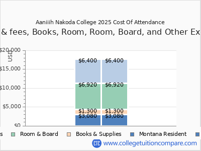 Aaniiih Nakoda College 2025 COA (cost of attendance) chart