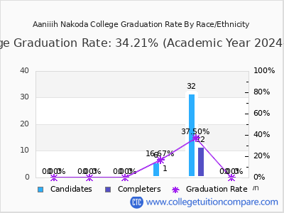 Aaniiih Nakoda College graduation rate by race