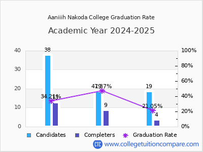 Aaniiih Nakoda College graduation rate by gender