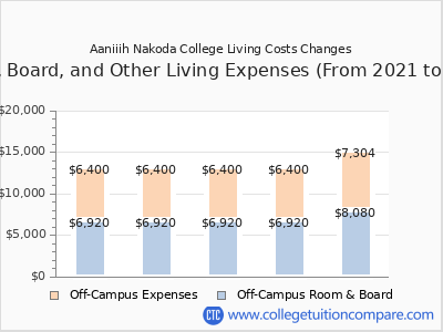 Aaniiih Nakoda College 2025 room & board cost chart