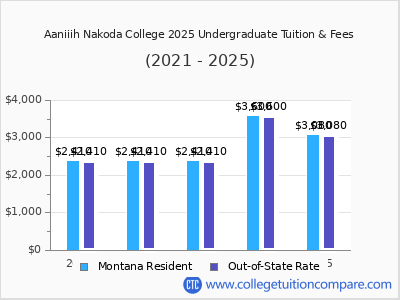 Aaniiih Nakoda College 2025 undergraduate tuition chart