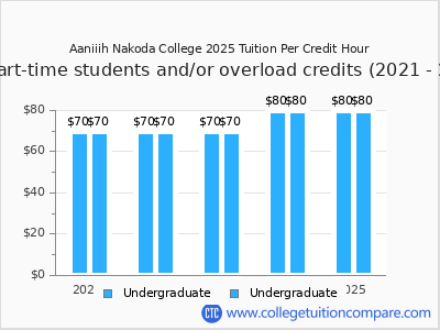 Aaniiih Nakoda College 2025 cost per credit hour chart