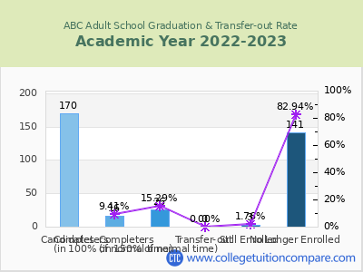 ABC Adult School 2023 Graduation Rate chart