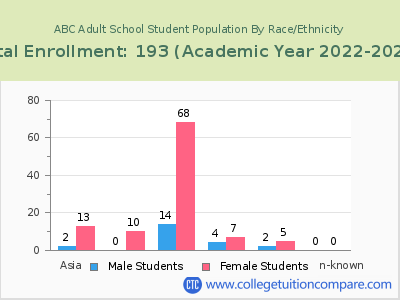 ABC Adult School 2023 Student Population by Gender and Race chart