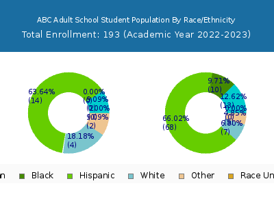 ABC Adult School 2023 Student Population by Gender and Race chart