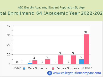 ABC Beauty Academy 2023 Student Population by Age chart
