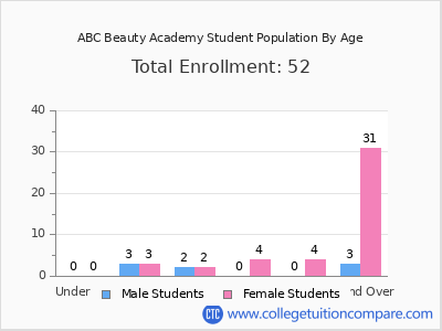 ABC Beauty Academy 2025 Student Population by Age chart