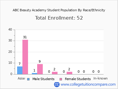 ABC Beauty Academy 2025 Student Population by Gender and Race chart