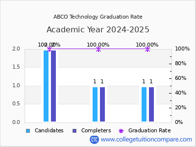 ABCO Technology graduation rate by gender