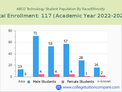 ABCO Technology 2023 Student Population by Gender and Race chart