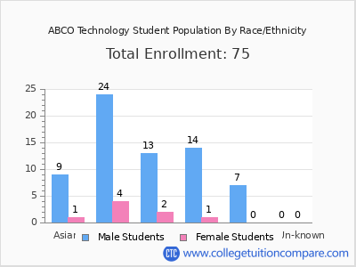 ABCO Technology 2025 Student Population by Gender and Race chart