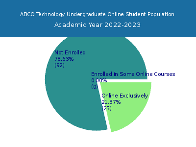 ABCO Technology 2023 Online Student Population chart