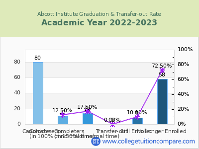 Abcott Institute 2023 Graduation Rate chart