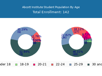 Abcott Institute 2024 Student Population Age Diversity Pie chart