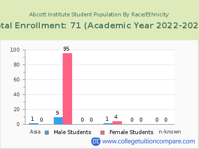 Abcott Institute 2023 Student Population by Gender and Race chart