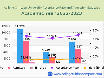 Abilene Christian University 2023 Acceptance Rate By Gender chart