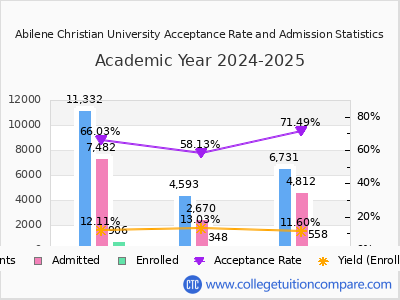 Abilene Christian University 2025 Acceptance Rate By Gender chart