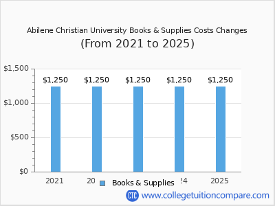 Abilene Christian University 2025 books & supplies cost chart