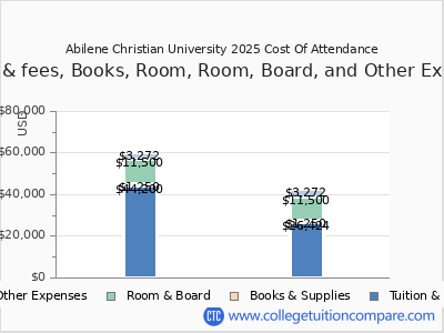 Abilene Christian University 2025 COA (cost of attendance) chart