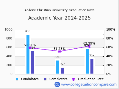 Abilene Christian University graduation rate by gender