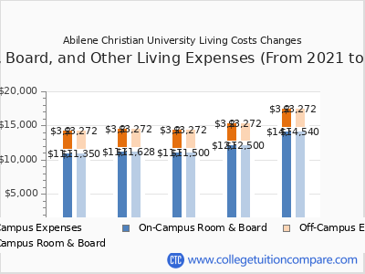 Abilene Christian University 2025 room & board cost chart