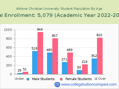 Abilene Christian University 2023 Student Population by Age chart