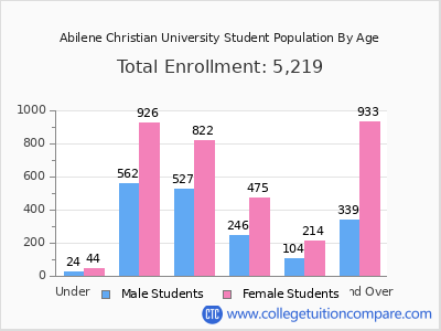 Abilene Christian University 2025 Student Population by Age chart