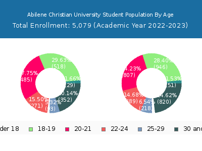Abilene Christian University 2023 Student Population Age Diversity Pie chart