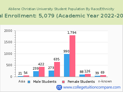 Abilene Christian University 2023 Student Population by Gender and Race chart