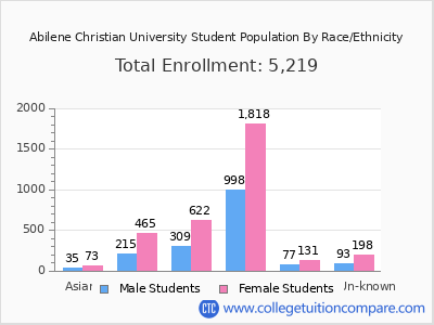 Abilene Christian University 2025 Student Population by Gender and Race chart