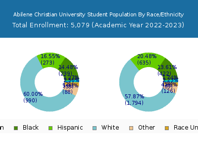 Abilene Christian University 2023 Student Population by Gender and Race chart