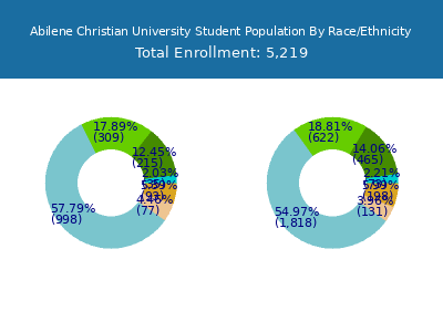 Abilene Christian University 2025 Student Population by Gender and Race chart