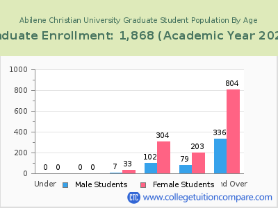 Abilene Christian University 2023 Graduate Enrollment by Age chart
