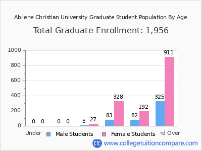 Abilene Christian University 2025 Graduate Enrollment by Age chart