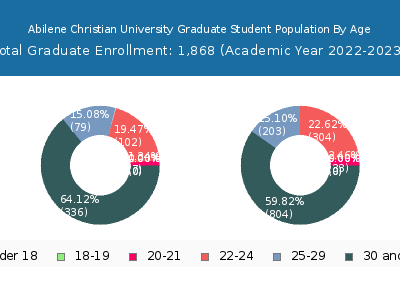 Abilene Christian University 2023 Graduate Enrollment Age Diversity Pie chart