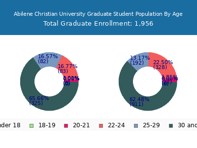 Abilene Christian University 2025 Graduate Enrollment Age Diversity Pie chart