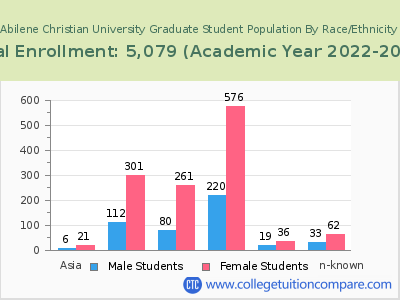 Abilene Christian University 2023 Graduate Enrollment by Gender and Race chart