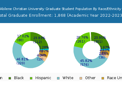 Abilene Christian University 2023 Graduate Enrollment by Gender and Race chart