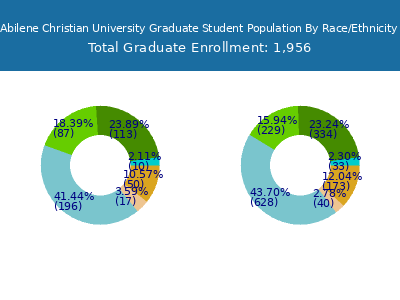 Abilene Christian University 2025 Graduate Enrollment by Gender and Race chart