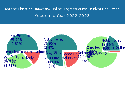 Abilene Christian University 2023 Online Student Population chart
