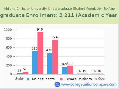 Abilene Christian University 2023 Undergraduate Enrollment by Age chart